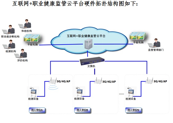 在線職業健康監測分析與預警系統（職業健康監管云平臺）